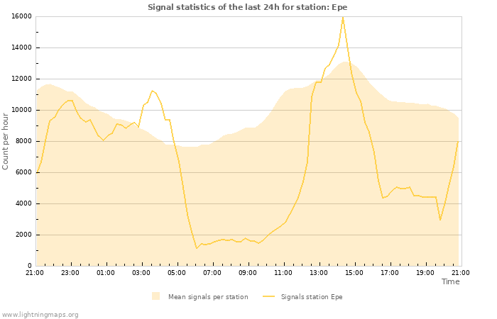 Grafikonok: Signal statistics