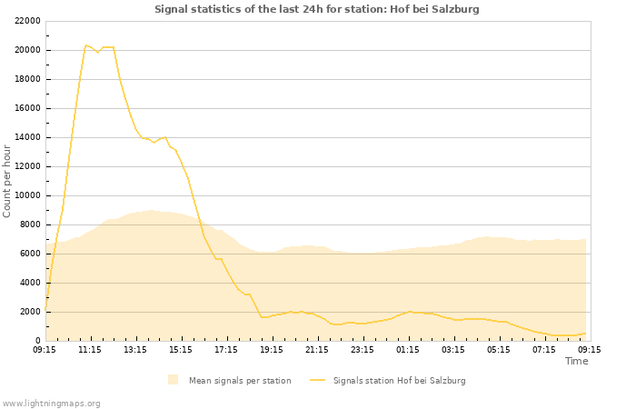 Grafikonok: Signal statistics