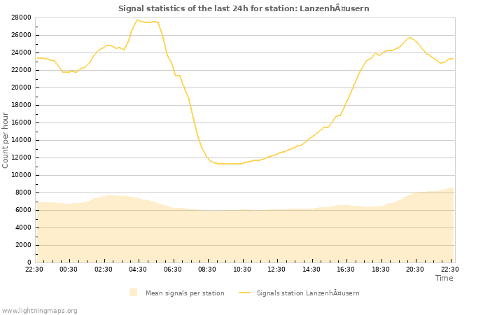 Grafikonok: Signal statistics