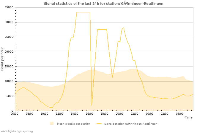 Grafikonok: Signal statistics