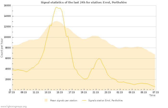 Grafikonok: Signal statistics