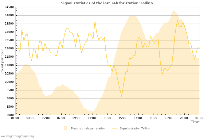 Grafikonok: Signal statistics