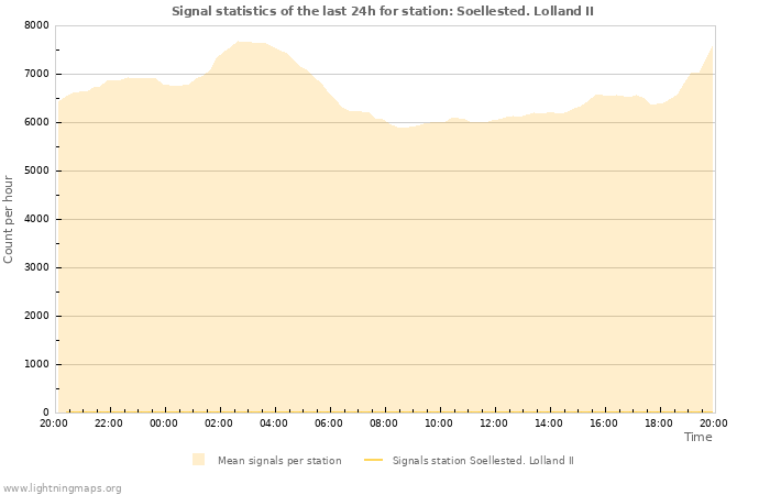 Grafikonok: Signal statistics