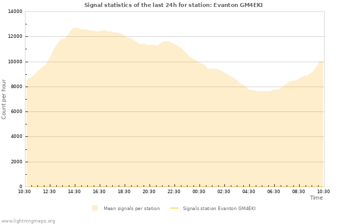 Grafikonok: Signal statistics