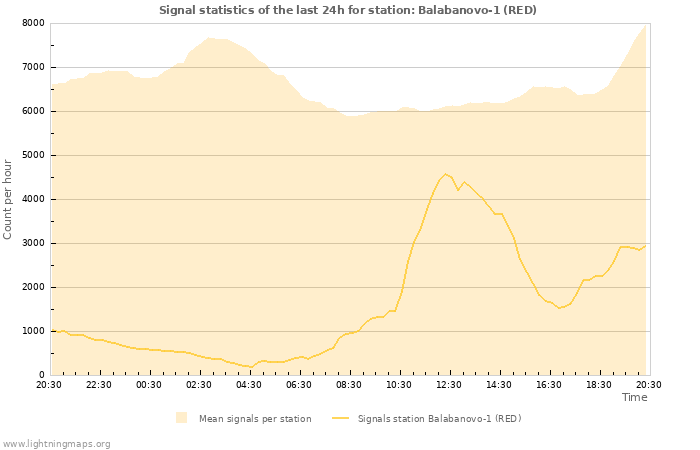 Grafikonok: Signal statistics