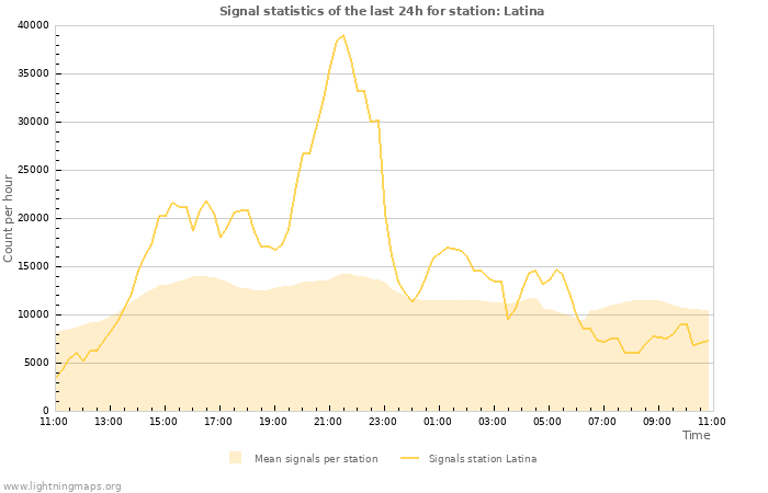 Grafikonok: Signal statistics