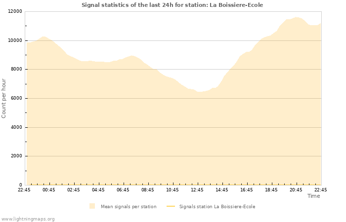 Grafikonok: Signal statistics