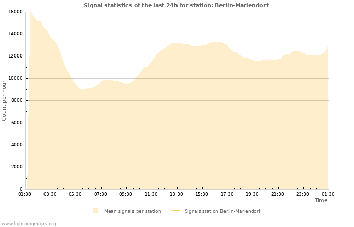 Grafikonok: Signal statistics