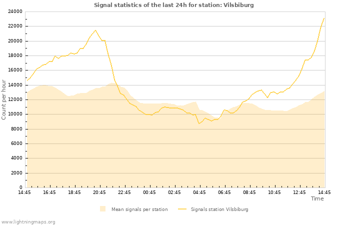 Grafikonok: Signal statistics