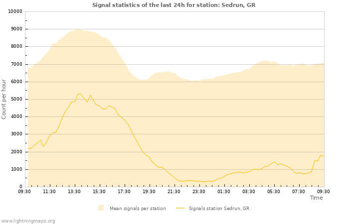 Grafikonok: Signal statistics