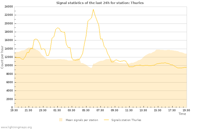 Grafikonok: Signal statistics