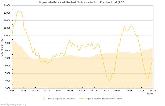 Grafikonok: Signal statistics