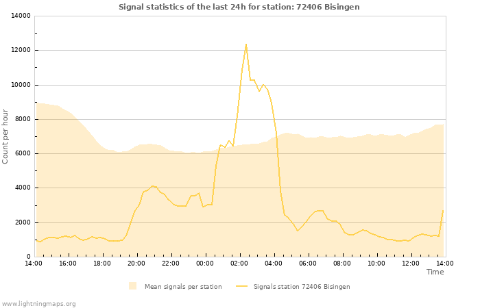 Grafikonok: Signal statistics