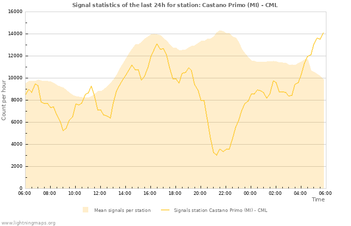 Grafikonok: Signal statistics