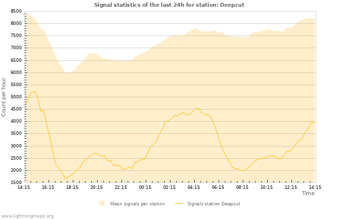 Grafikonok: Signal statistics