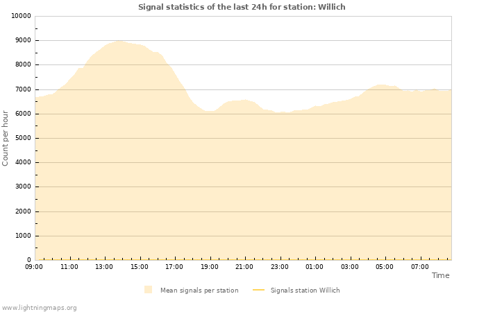 Grafikonok: Signal statistics