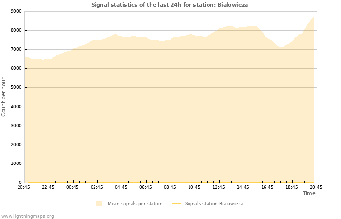 Grafikonok: Signal statistics