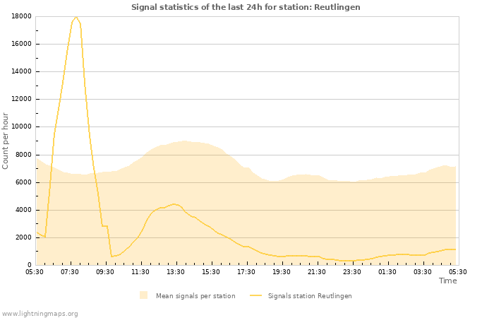 Grafikonok: Signal statistics