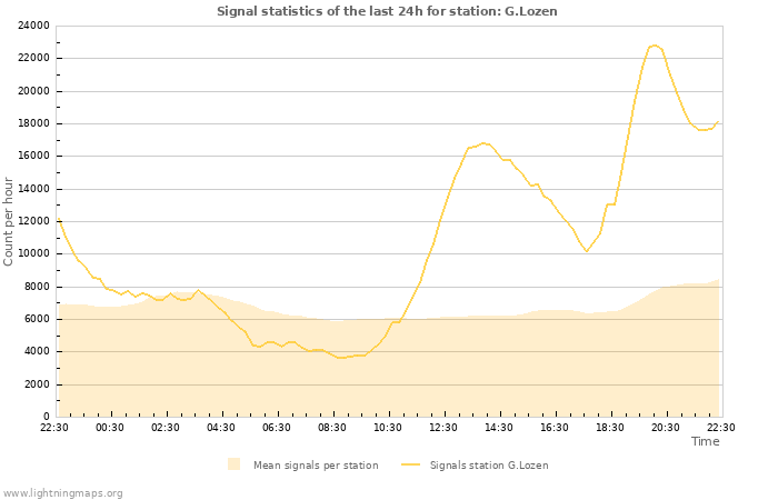 Grafikonok: Signal statistics