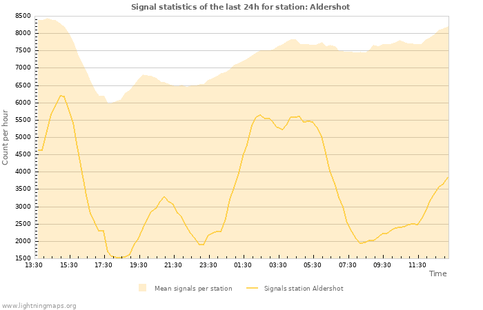 Grafikonok: Signal statistics