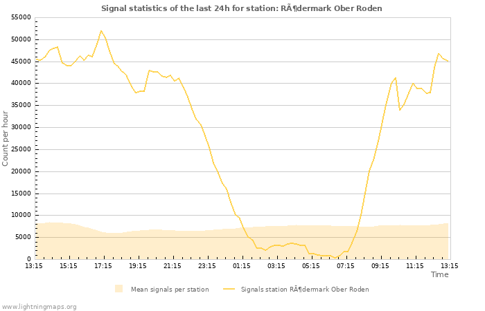 Grafikonok: Signal statistics