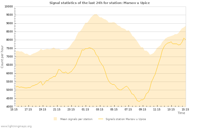 Grafikonok: Signal statistics