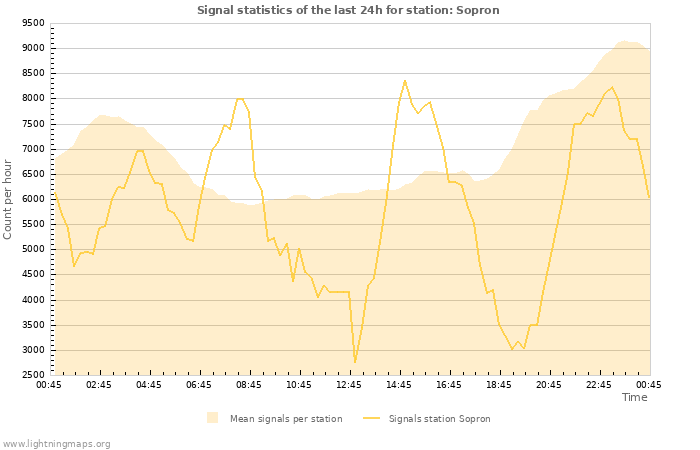 Grafikonok: Signal statistics