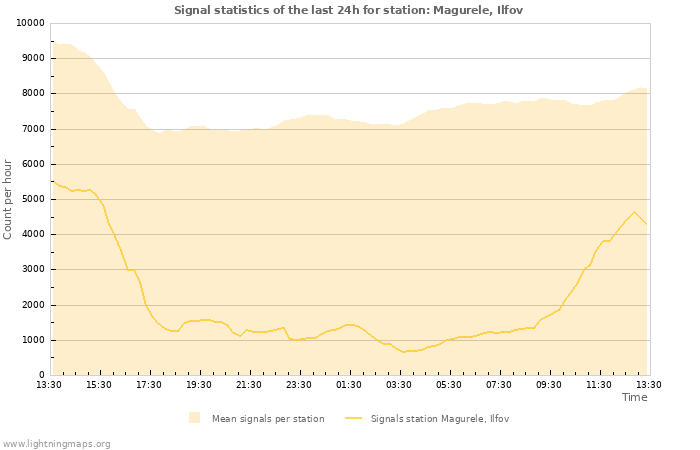 Grafikonok: Signal statistics