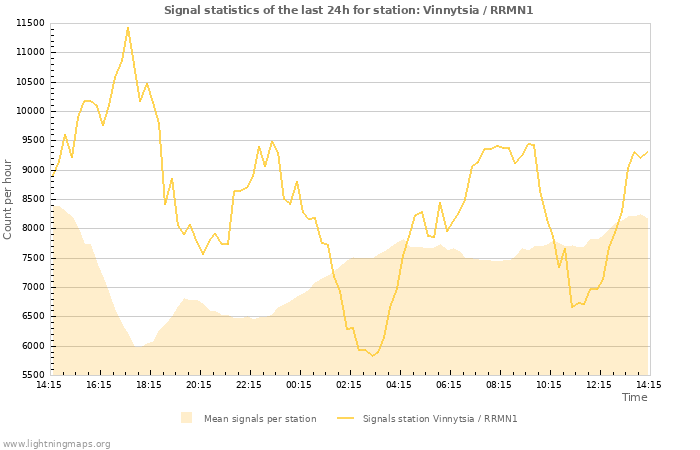 Grafikonok: Signal statistics