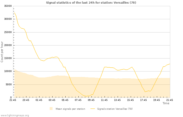 Grafikonok: Signal statistics