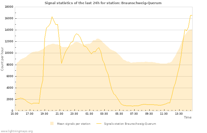 Grafikonok: Signal statistics