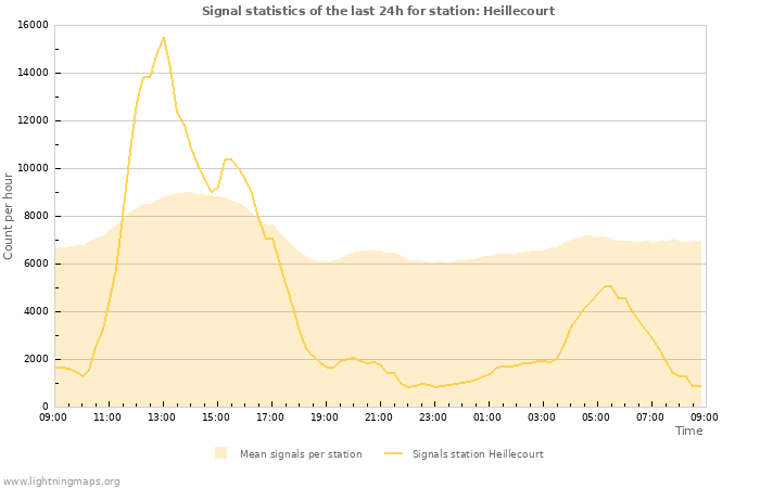 Grafikonok: Signal statistics