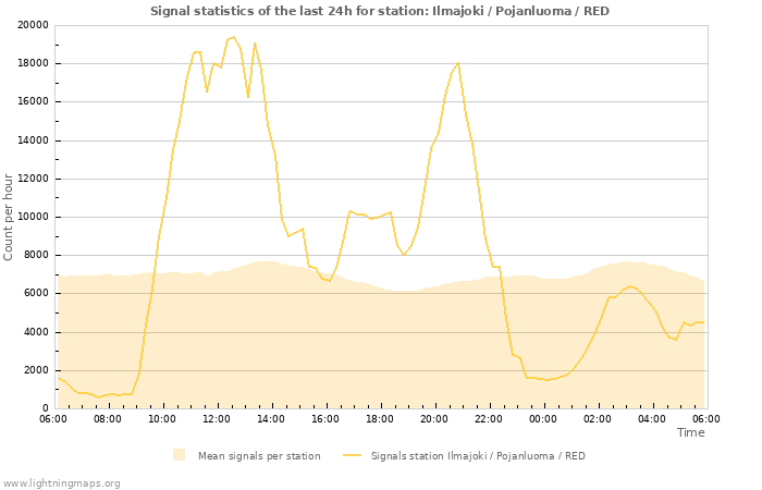 Grafikonok: Signal statistics