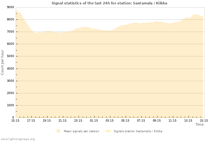 Grafikonok: Signal statistics