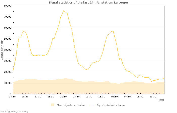 Grafikonok: Signal statistics