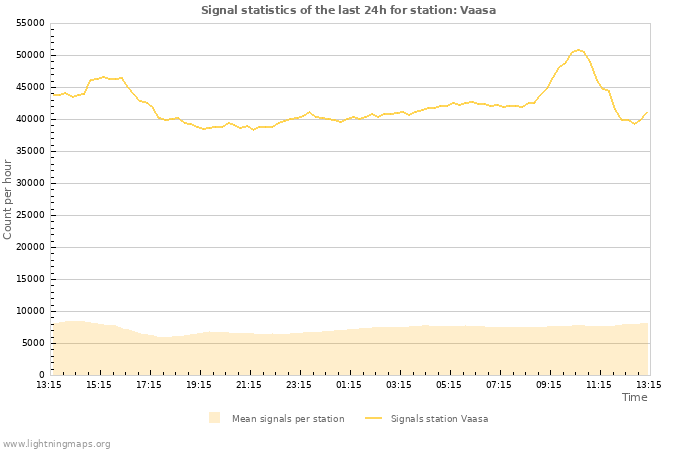 Grafikonok: Signal statistics