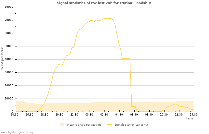 Grafikonok: Signal statistics