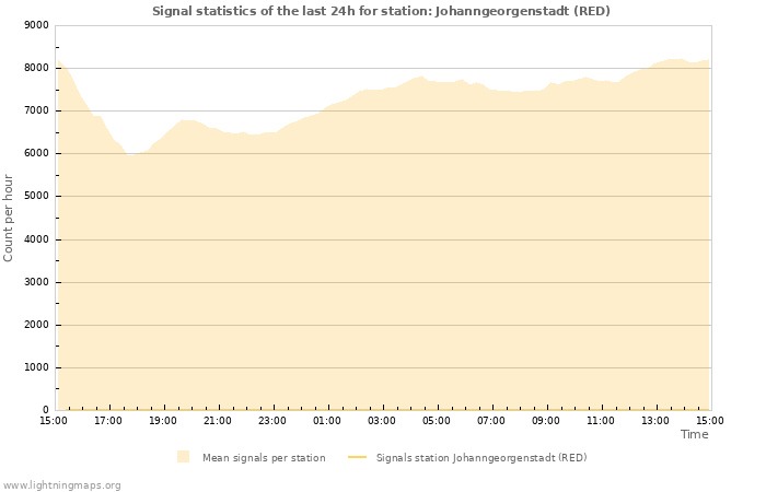 Grafikonok: Signal statistics