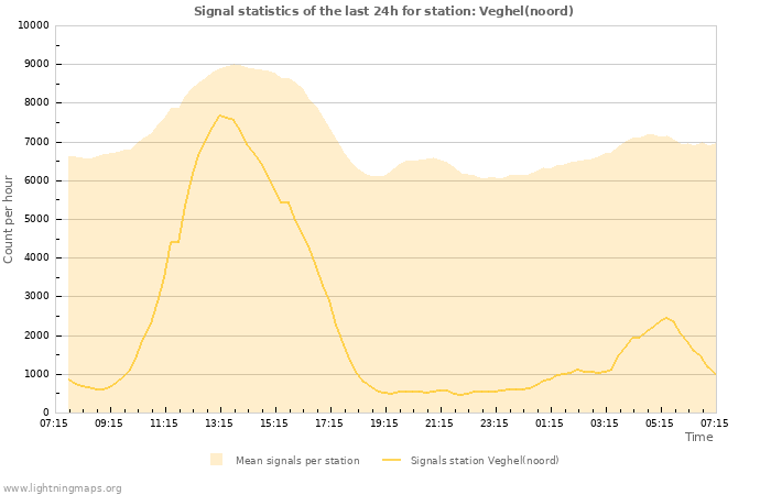 Grafikonok: Signal statistics