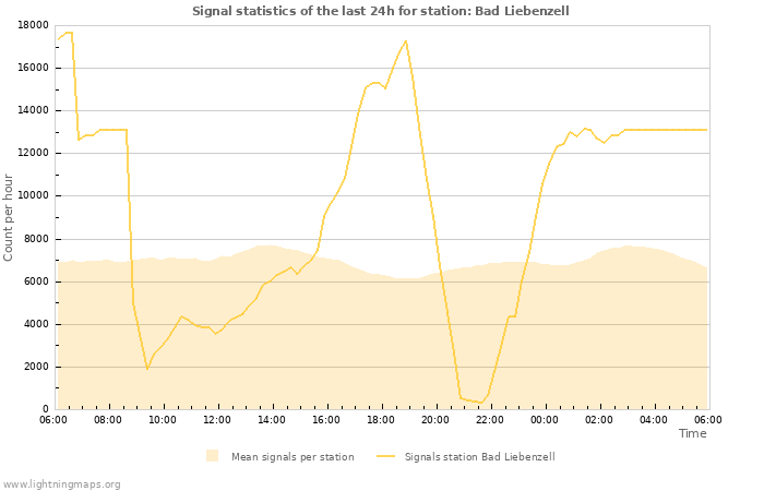 Grafikonok: Signal statistics