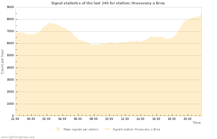 Grafikonok: Signal statistics