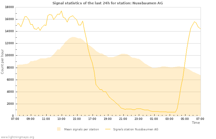 Grafikonok: Signal statistics