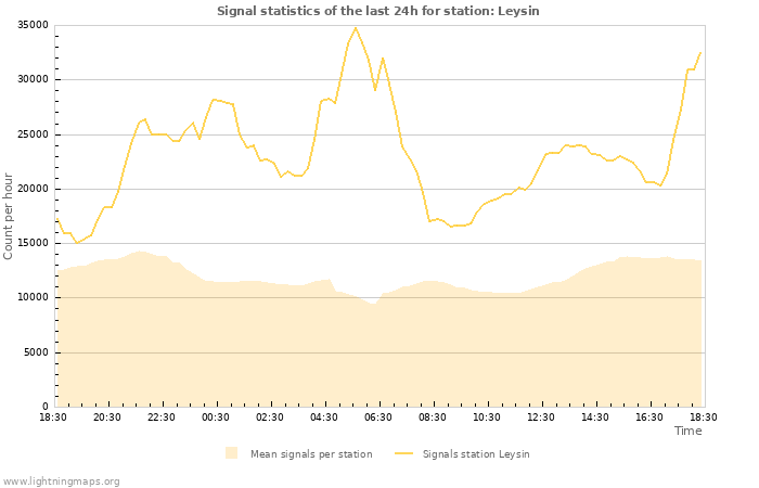 Grafikonok: Signal statistics