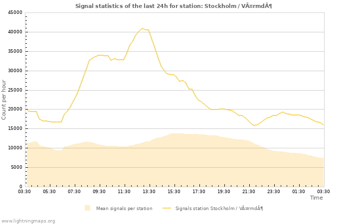 Grafikonok: Signal statistics