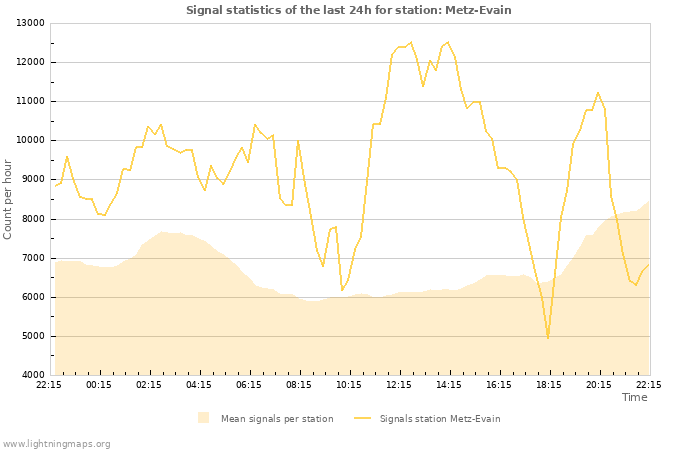 Grafikonok: Signal statistics