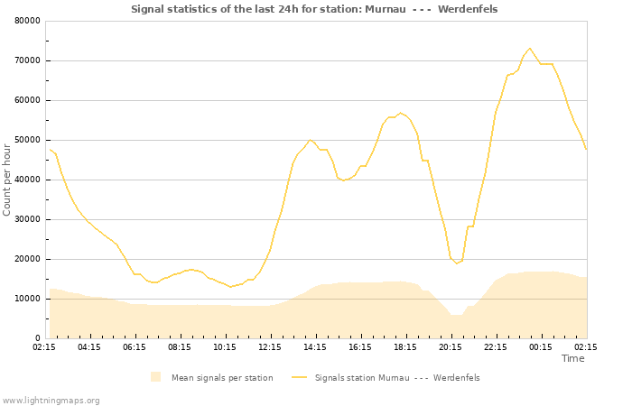 Grafikonok: Signal statistics