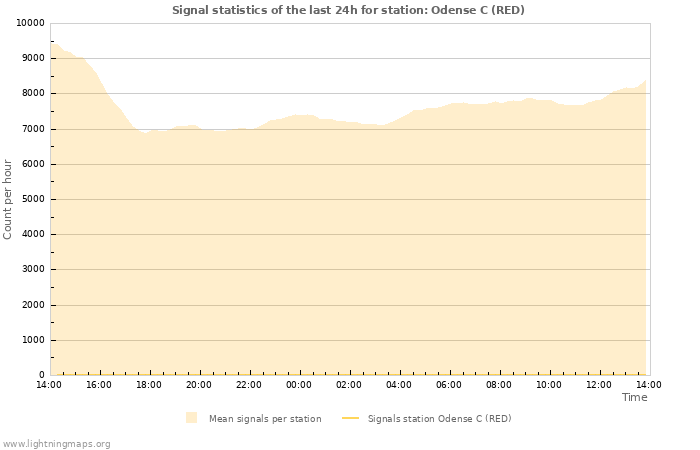 Grafikonok: Signal statistics