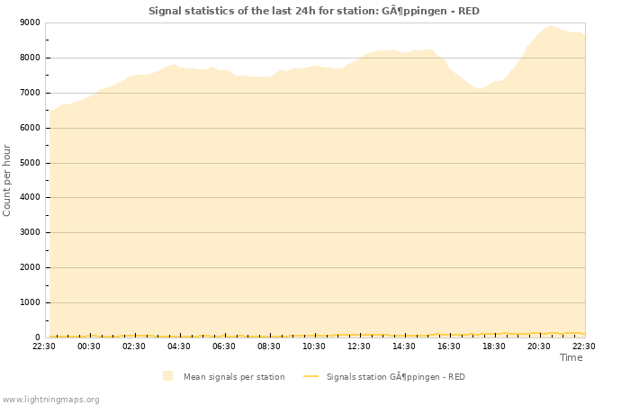 Grafikonok: Signal statistics