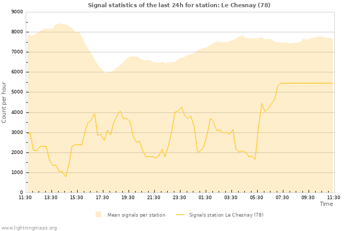 Grafikonok: Signal statistics