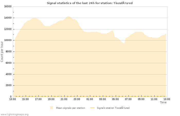 Grafikonok: Signal statistics